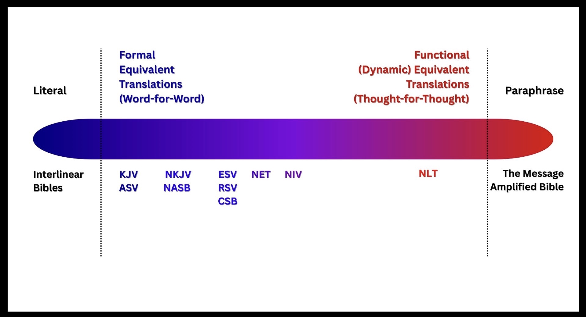 A chart showing Bible translations and types on a spectrum from more word-for-word to more thought-for -thought.